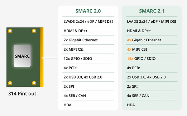 포트웰 Portwell Smarc_pinout