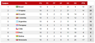 TABLA DE POSICIONES | ELIMINATORIAS SUDAMERICANAS