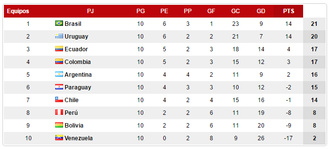 TABLA DE POSICIONES | ELIMINATORIAS SUDAMERICANAS