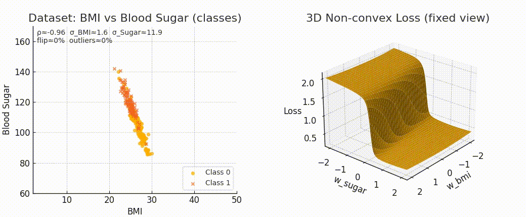 1583104838559792769nonconvex_bce_loss_surface_bmi_sugar_3d_static_major_shifts.gif