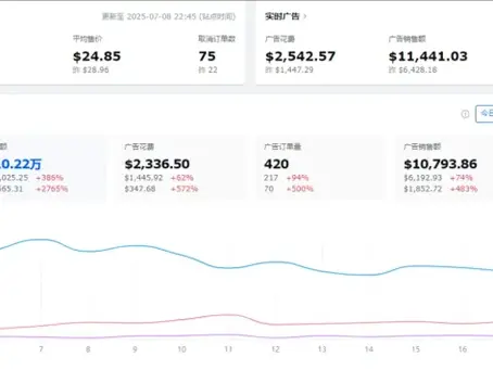 Orders Doubled, Profits Halved? Did You See a Sales Boom on Day One of Prime Day?