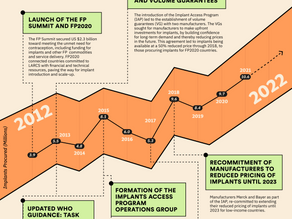 Journey to Scaling Contraceptive Implants 