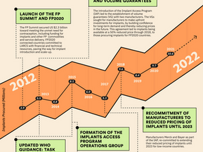 Journey to Scaling Contraceptive Implants 