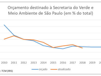 CARTA ÀS AUTORIDADES DA CIDADE DE SÃO PAULO SOBRE O ORÇAMENTO DO MEIO AMBIENTE - 11/11/2019