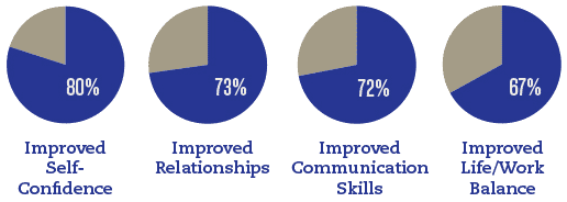 Chart - Coaching develops positive people