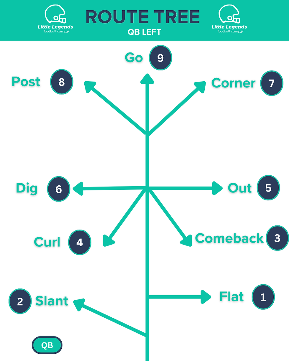 Route tree for football by Little Legends Football