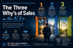 3 Why's of Sales in AI era
