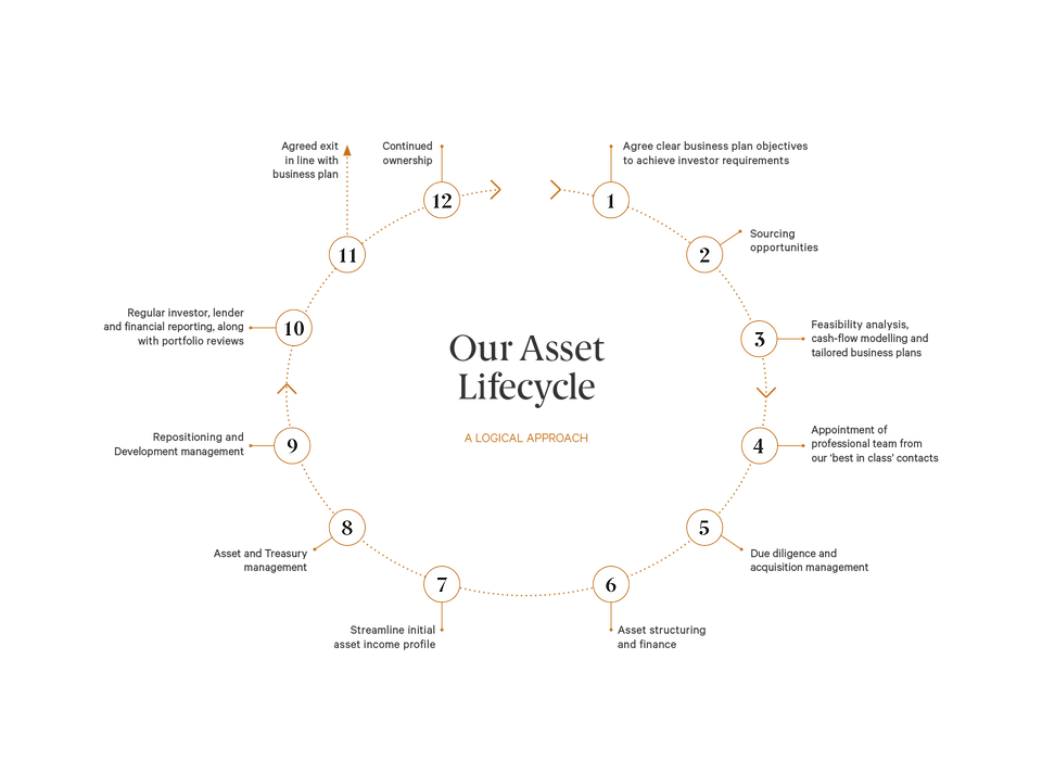 lmstern-asset-life-cycle.png