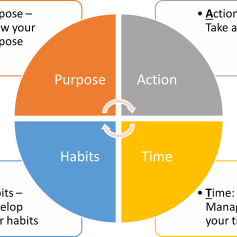 Discovering Your P.A.T.H Toward Destiny Fulfilment 