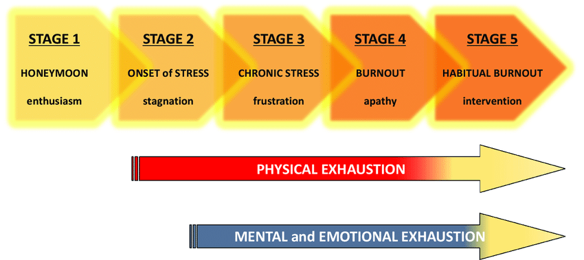 five stages of burnout