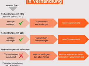Update zu den Taxpunktwert-Verhandlungen