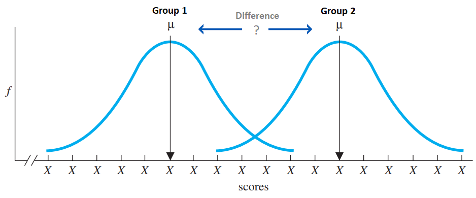 اختبار الطالب ت t test groups difference curve