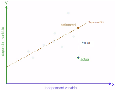 regression line fit data الانحدار الخطي