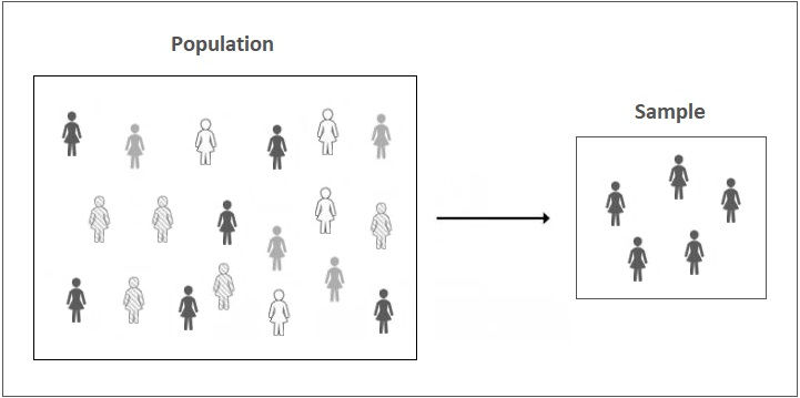 purposive sampling (judgmental sampling) - individuals or units are chosen for a particular purpose or characteristics. In other words, the sample units are selected based on certain characteristics
