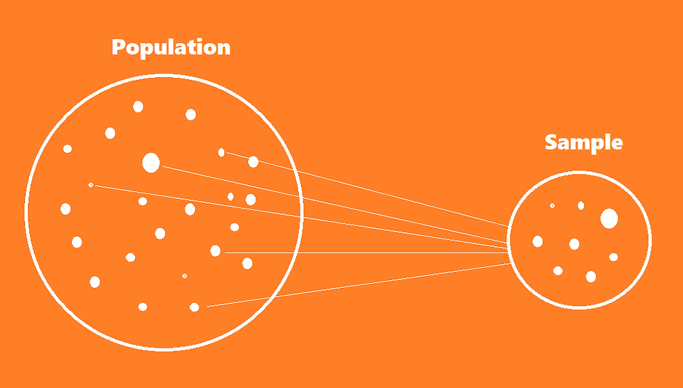 Sampling is the process of selecting a portion or subset of a larger group, called the population (Figure 1). The goal of sampling is to gain information about the population by studying the smaller sample, which should be representative of the population. Sampling is widely used in various fields such as statistics, research, quality control, and engineering.