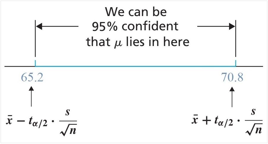 Confidence interval example and illustration