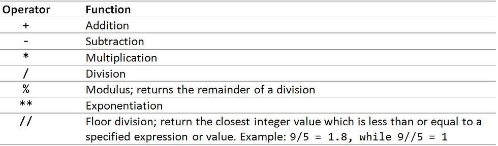 Python arithmetic operators