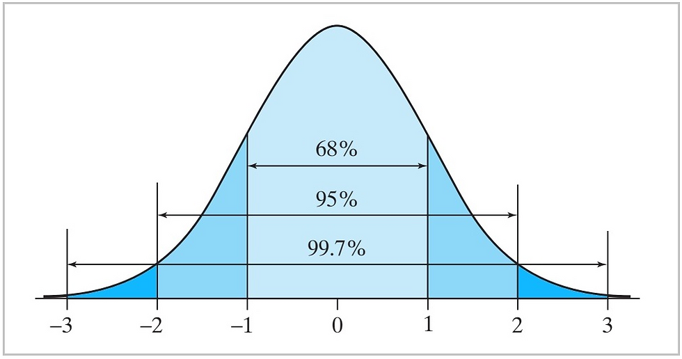 The empirical rule, also known as the 68-95-99.7 rule or the three-sigma rule, is a statistical rule that describes the distribution of data around the mean for a normal distribution.