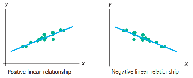 linear regression, negative linear relationship, positive linear relationship, regression data