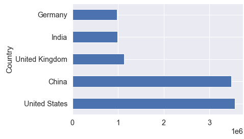 Countries having higher academic scientific papers and publications