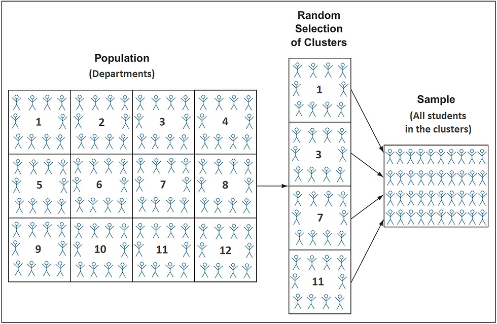 In cluster sampling, the population is divided into multiple groups (clusters), and a sample of clusters are selected using either simple random sampling or stratified random sampling. Then, all units within each selected cluster are included in the sample.