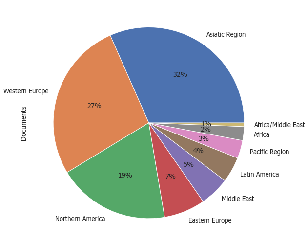 High regions with academic papers
