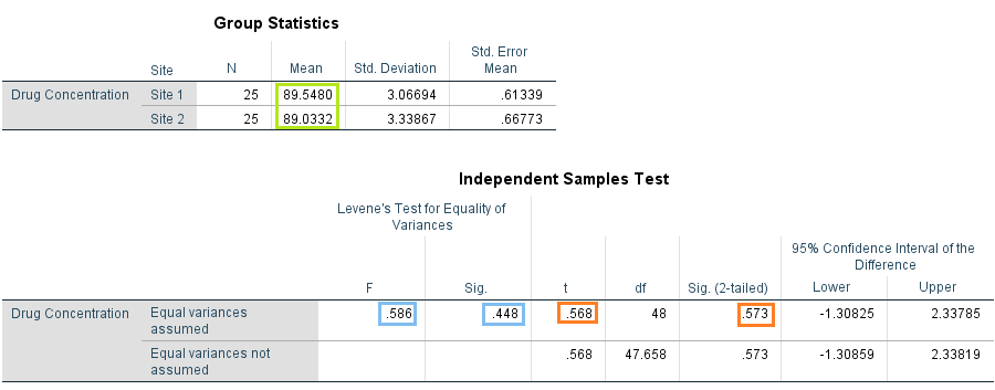SPSS t-test results example