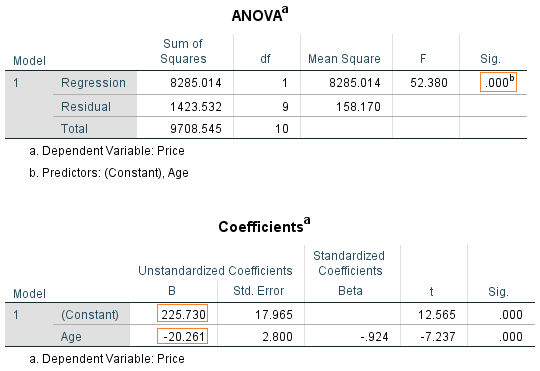 regression table جدول الانحدار