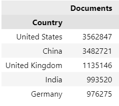 Top countries in academic publication production