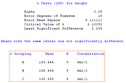 lsd 2 way anova, example sas lsd