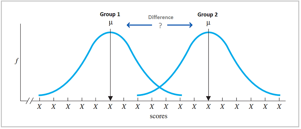 A representation of the basic logic of the statistical difference between groups