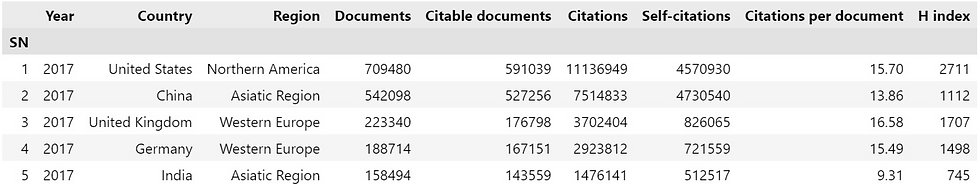 Top countries in number of scientific papers published