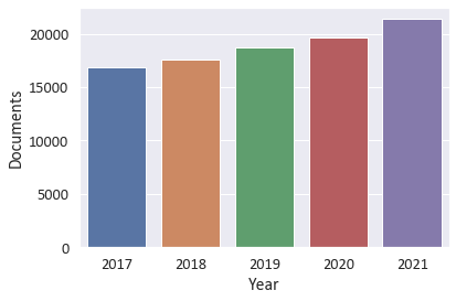 higher years in number of academic documents and publications