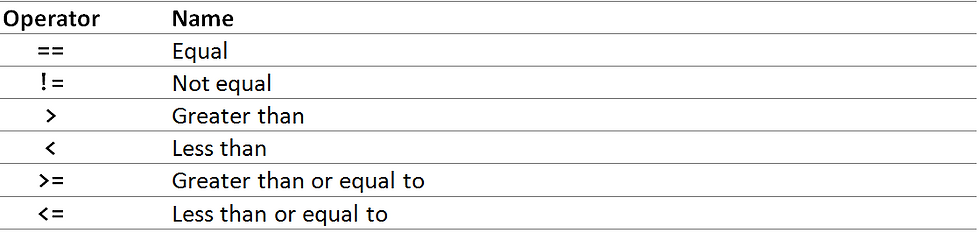 Python comparison operators