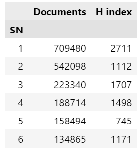 H-index for academic papers