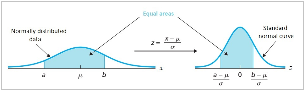 One common method for doing this is to convert the data to standard scores, also known as z-scores. By converting the data to z-scores, we can standardize the data so that it has a mean of 0 and a standard deviation of 1, which makes it approximately normally distributed.