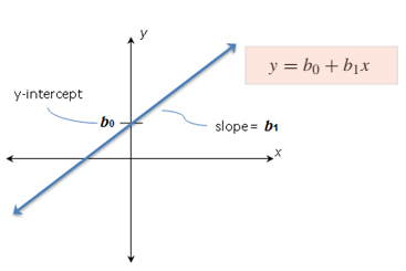 regression formula slope intercept