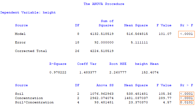 anova sas