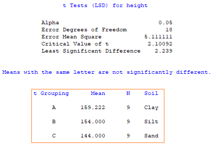 SAS two-way anova example