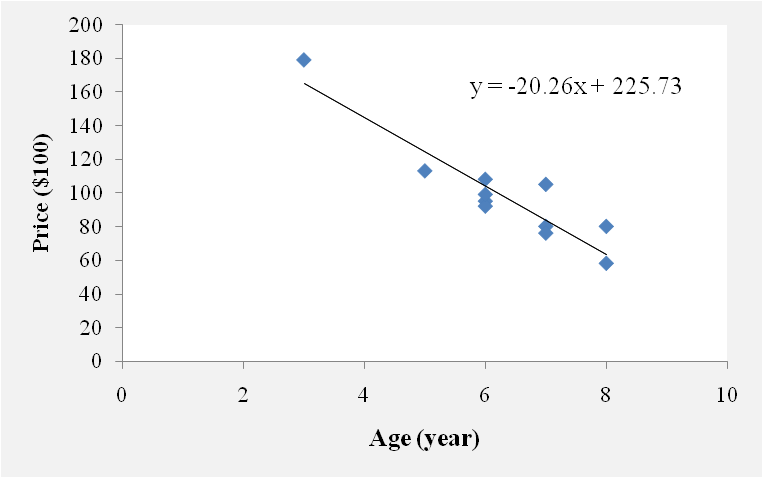 مثال عن الانحدار الخطي regression example