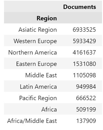 Number of scientific papers by regions