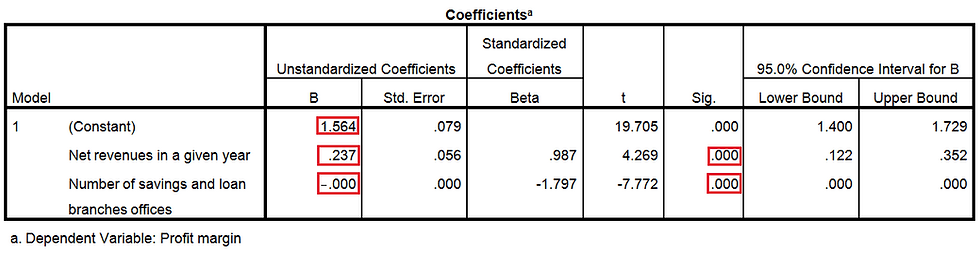 linear regression coefficients table, multiple linear regression example