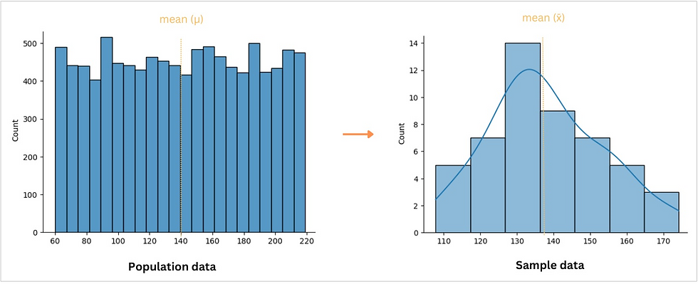 By using the sampling distribution, we can estimate the mean or proportion of a population, test hypotheses about population parameters, and construct intervals that are likely to contain the true population parameter with a certain level of confidence (usually 99 or 95%).