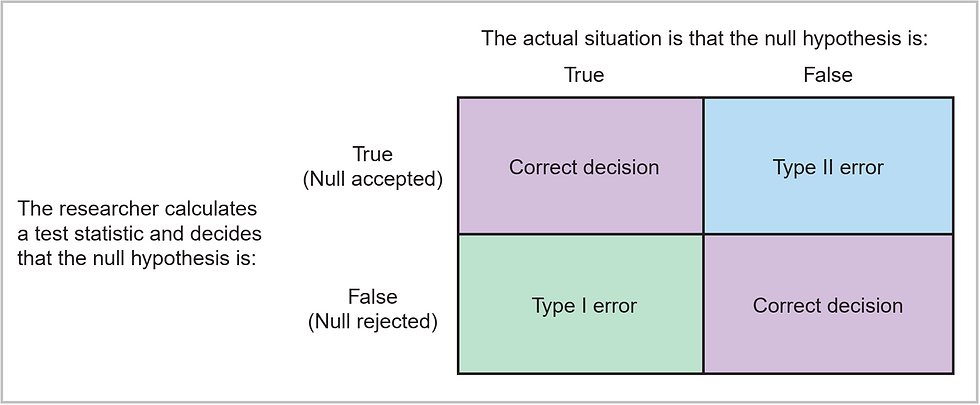 Type I and Type II error; n hypothesis testing, a type I error occurs when the null hypothesis is REJECTED when it is actually TRUE. This is also known as a false positive or alpha error. The typical significant levels (α) in most researches is 0.05, which means that there is a 5% chance of making a type I error.