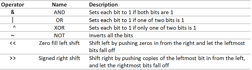 Python bitwise operators