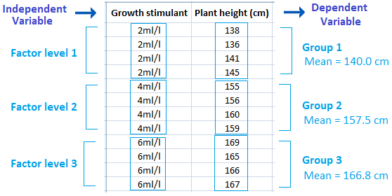how data arranged for anova, One-way vs Two-way ANOVA