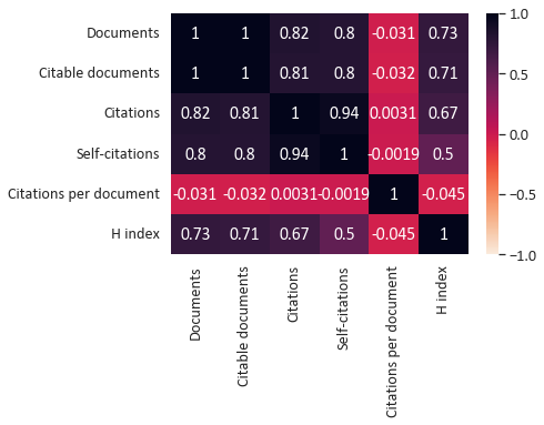 correlation between number of scientific papers and H-index