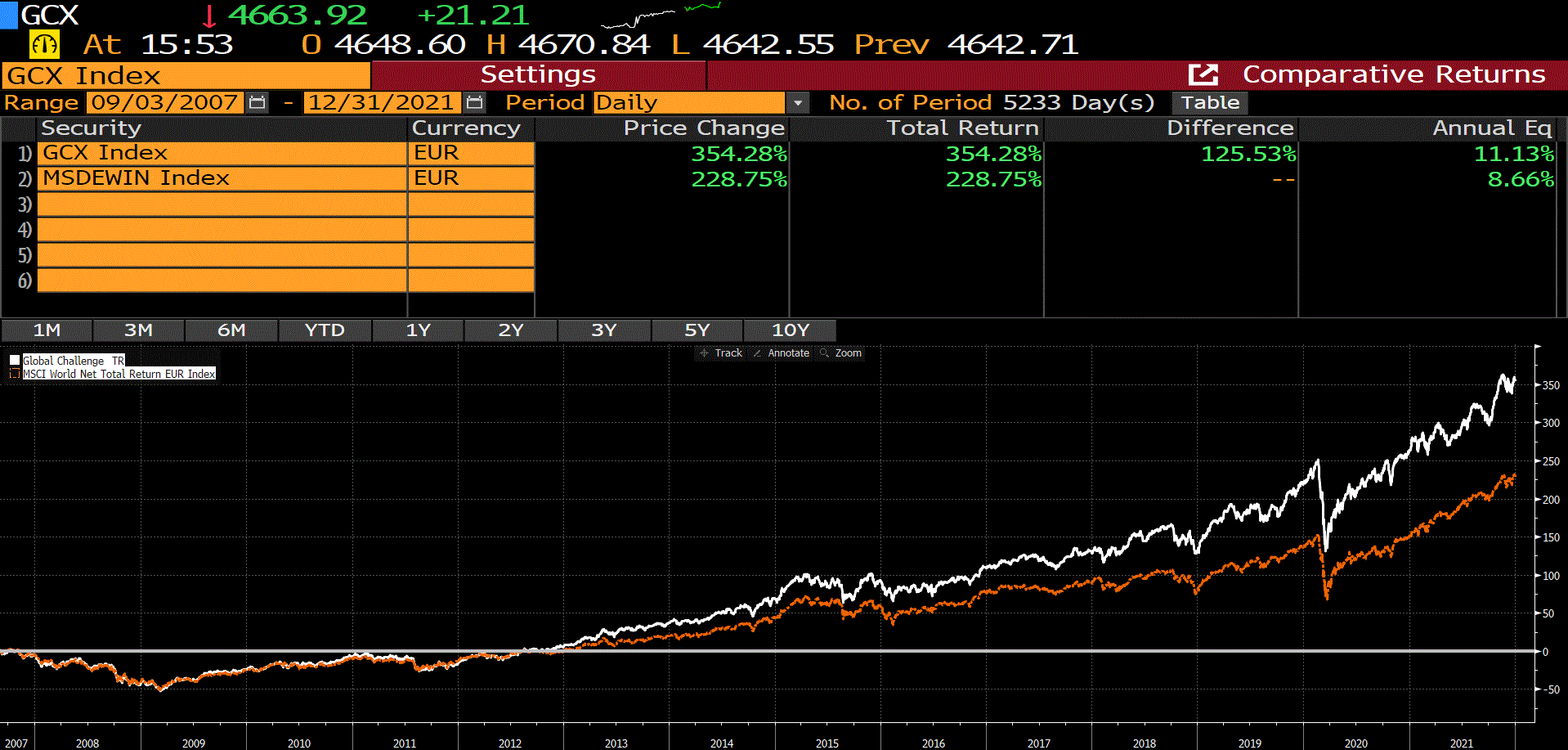 Global Challenges Index (GCX) seit 2007 bis Ende 2021.gif