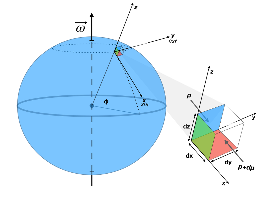 Calculo de la velocidad del viento Calculo de la velocidad del viento
