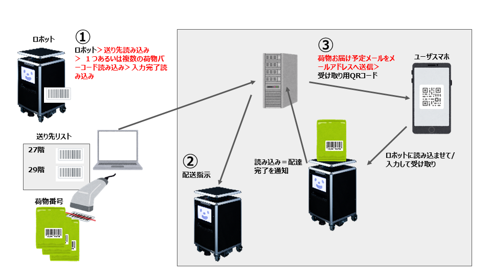 バーコードベースの配送指示よび通知いステム.PNG